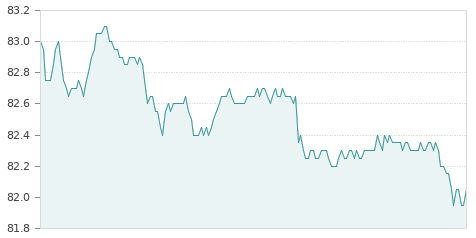 Gráfica de la evolución intradía ACS CONST.