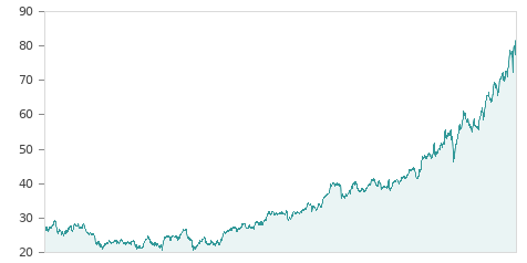 Gráfica de la evalución historica ACS CONST.