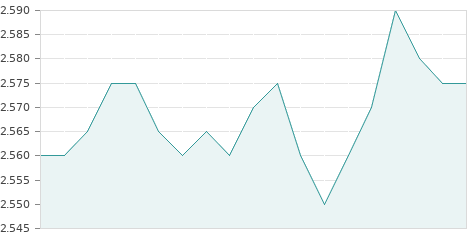 Gráfica de la evolución intradía PROSEGUR
