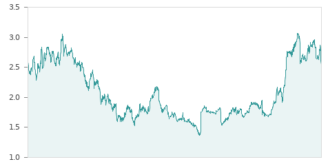 Gráfica de la evalución historica PROSEGUR