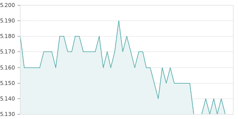 Gráfica de la evolución intradía ATRESMEDIA