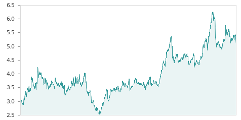 Gráfica de la evalución historica ATRESMEDIA