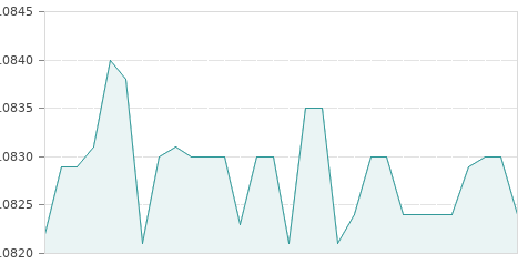 Gráfica de la evolución intradía EZENTIS
