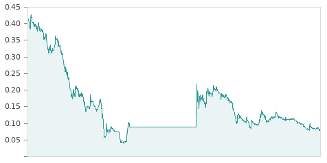 Gráfica de la evalución historica EZENTIS