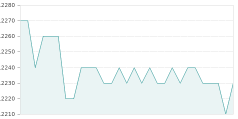 Gráfica de la evolución intradía DEOLEO