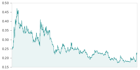 Gráfica de la evalución historica DEOLEO
