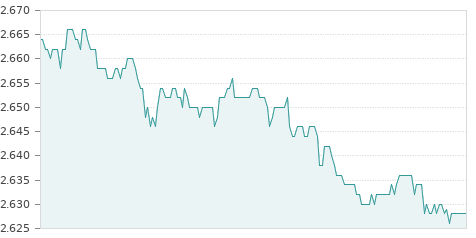 Gráfica de la evolución intradía UNICAJA BANCO