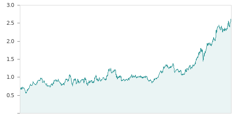 Gráfica de la evalución historica UNICAJA BANCO