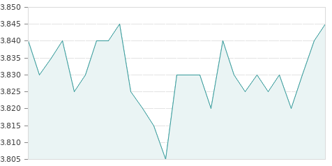 Gráfica de la evolución intradía EDREAMS