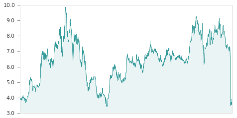 Gráfica de la evalución historica EDREAMS