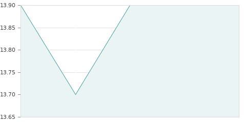 Gráfica de la evolución intradía PRIM