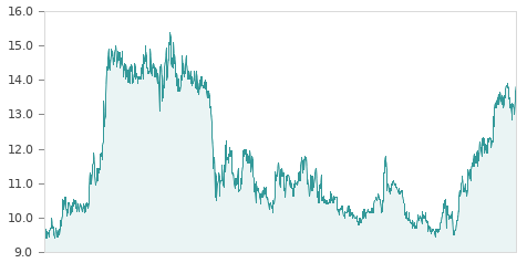 Gráfica de la evalución historica PRIM