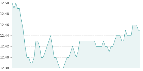 Gráfica de la evolución intradía MERLIN PROP.