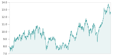 Gráfica de la evalución historica MERLIN PROP.