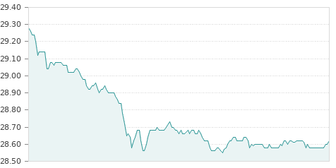 Gráfica de la evolución intradía LOGISTA
