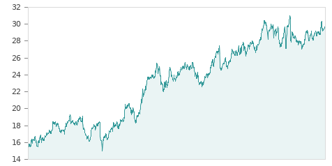Gráfica de la evalución historica LOGISTA