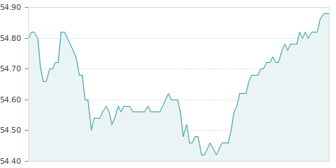 Gráfica de la evolución intradía INDITEX