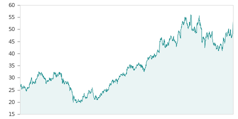 Gráfica de la evalución historica INDITEX