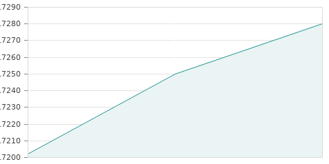 Gráfica de la evolución intradía RENTA CORP.
