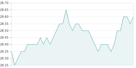 Gráfica de la evolución intradía CIE AUTOMOTIVE