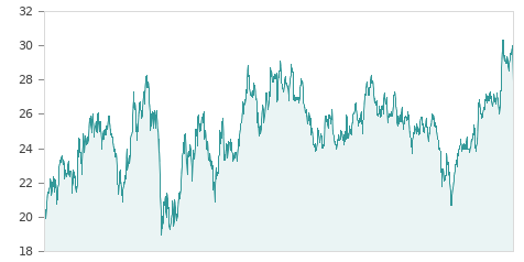 Gráfica de la evalución historica CIE AUTOMOTIVE