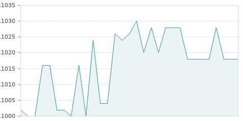 Gráfica de la evolución intradía AIRTIFICIAL INT.