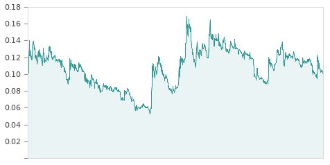 Gráfica de la evalución historica AIRTIFICIAL INT.