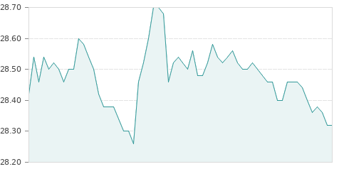 Gráfica de la evolución intradía TEC.REUNIDAS
