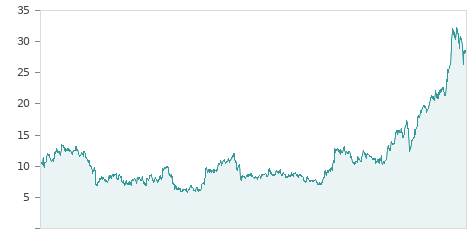 Gráfica de la evalución historica TEC.REUNIDAS