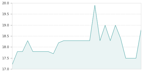 Gráfica de la evolución intradía INM. DEL SUR