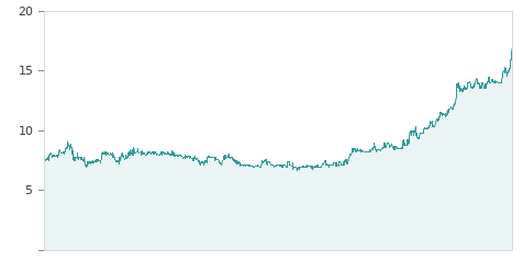 Gráfica de la evalución historica INM. DEL SUR