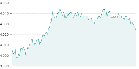 Gráfica de la evolución intradía MAPFRE