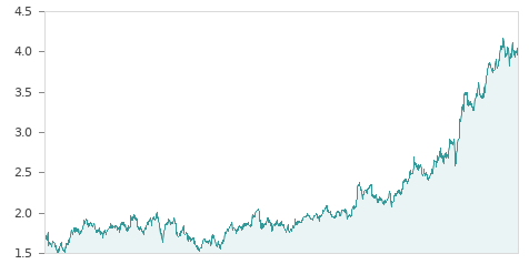 Gráfica de la evalución historica MAPFRE