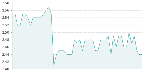 Gráfica de la evolución intradía NATURHOUSE