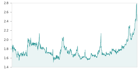 Gráfica de la evalución historica NATURHOUSE