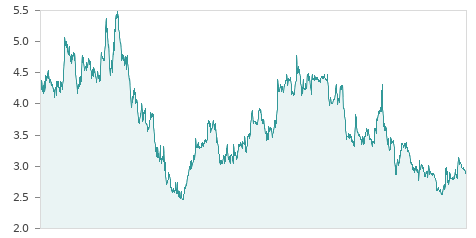 Gráfica de la evalución historica TALGO