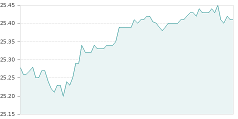 Gráfica de la evolución intradía CELLNEX TEL.