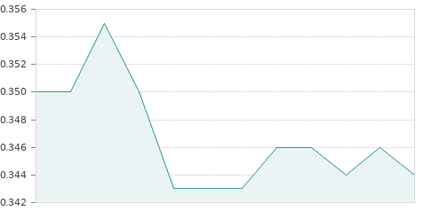 Gráfica de la evolución intradía PRISA