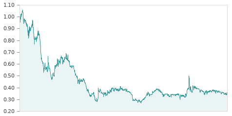 Gráfica de la evalución historica PRISA