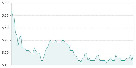 Gráfica de la evolución intradía FAES