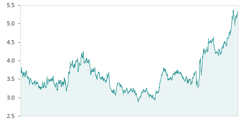 Gráfica de la evalución historica FAES