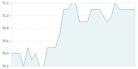 Gráfica de la evolución intradía GRENERGY REN.