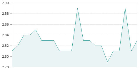 Gráfica de la evolución intradía LAB. REIG