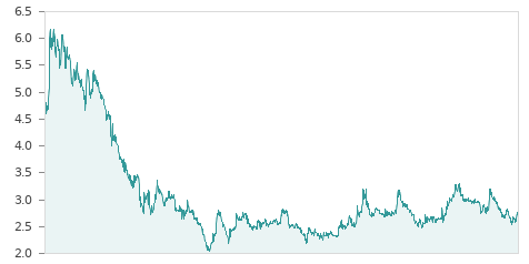 Gráfica de la evalución historica LAB. REIG