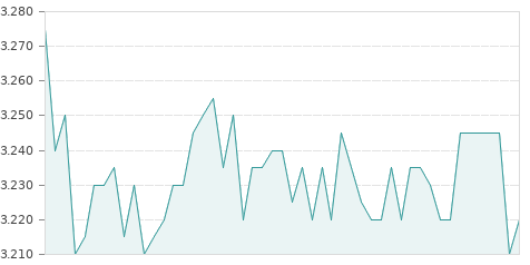 Gráfica de la evolución intradía ORYZON GEN.