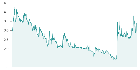 Gráfica de la evalución historica ORYZON GEN.