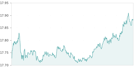 Gráfica de la evolución intradía IBERDROLA
