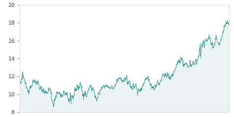 Gráfica de la evalución historica IBERDROLA