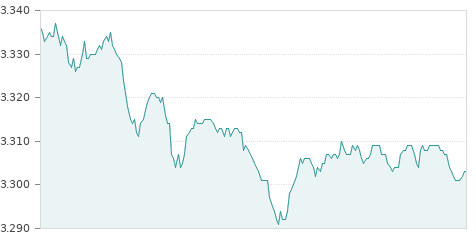 Gráfica de la evolución intradía B.SABADELL
