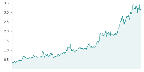 Gráfica de la evalución historica B.SABADELL